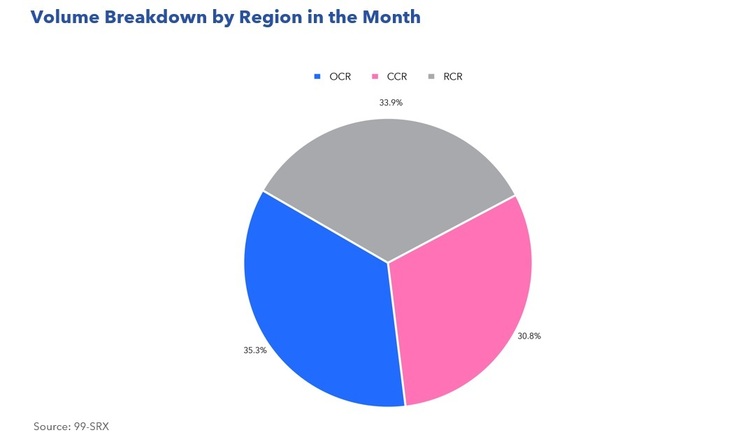 Condo Rental Volume Breakdown Apr 2023